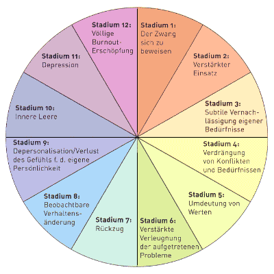   zu den Burn-Out Stadien  